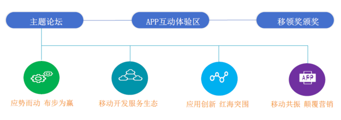 第二屆移動(dòng)應(yīng)用創(chuàng)新大會(huì)MAIC2016 移動(dòng)互聯(lián)網(wǎng)APP技術(shù)開發(fā)新趨勢(shì)與展望
